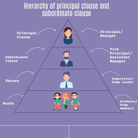 subordinare|what does subordinates mean.